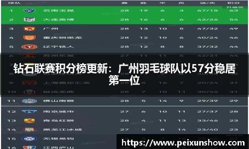钻石联赛积分榜更新：广州羽毛球队以57分稳居第一位