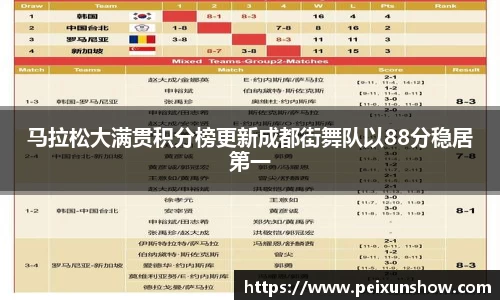 马拉松大满贯积分榜更新成都街舞队以88分稳居第一